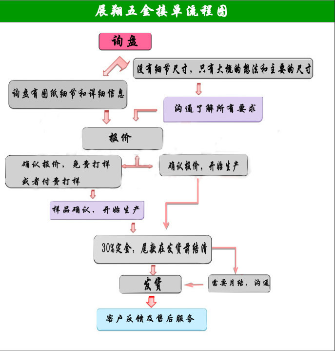 詢(xún)盤(pán)流程